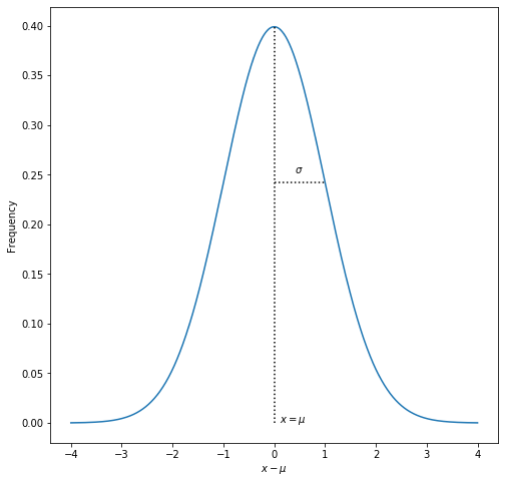 Normal distribution