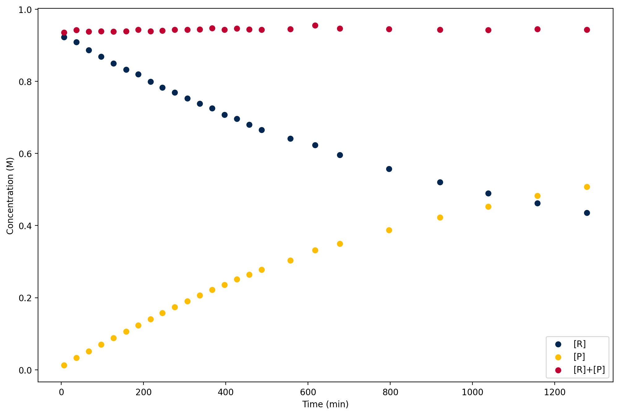 Kinetics Data