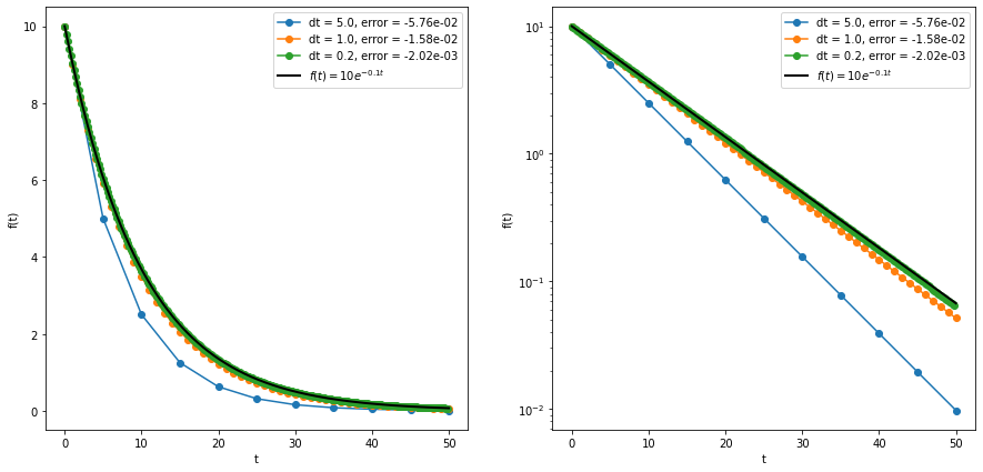 Example Euler Method