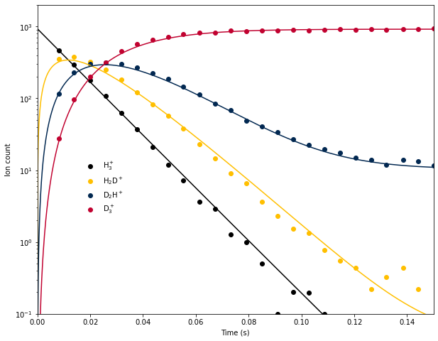 ODE Results